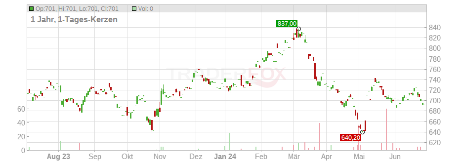Equinix Inc. Chart
