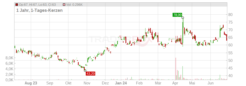 Intra-Cellular Therapies Inc. Chart