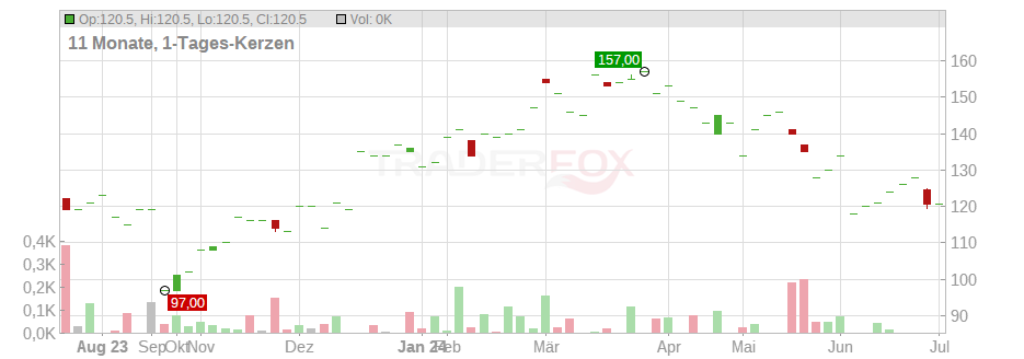 Herc Holdings Inc. Chart