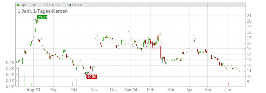 Cooper Standart Holdings Inc. Chart