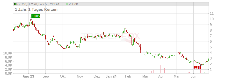 EW Scripps Company (The) Chart
