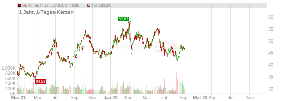 PetroChina Co. Ltd. (ADRs) Chart