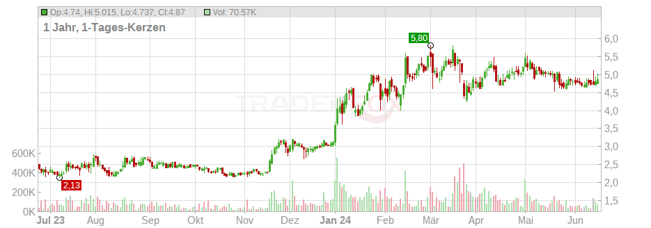 Yirendai Ltd. (ADRs) Chart