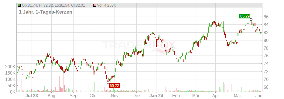 iShares Global Timber & Forestry ETF Chart