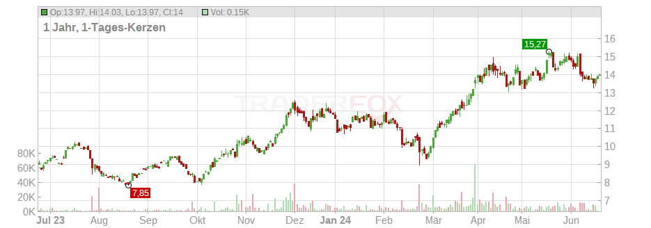 Eldorado Gold Corp. Ltd. Chart