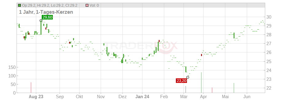 Fox Corp. (B) Chart