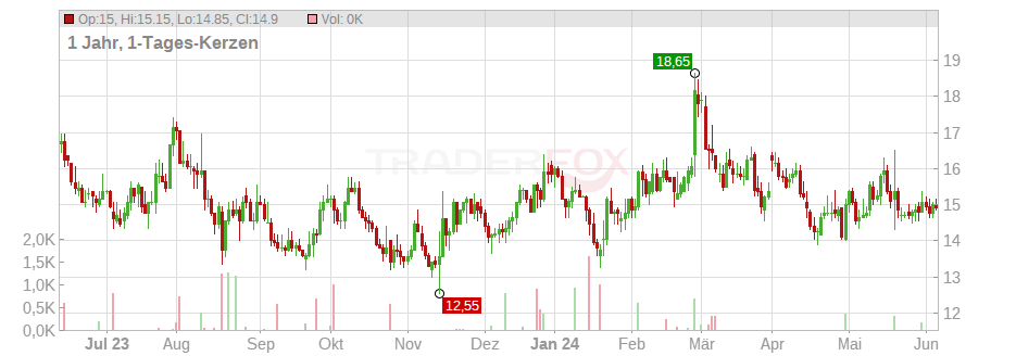 Vipshop Holdings Ltd. (ADRs) Chart