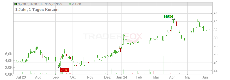 Bancolombia S.A. (ADRs) Chart