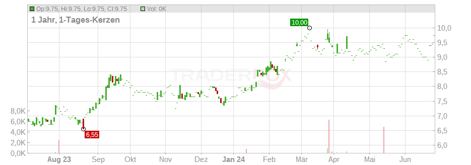 Mitsubishi UFJ Financial Group Inc. (ADRs) Chart
