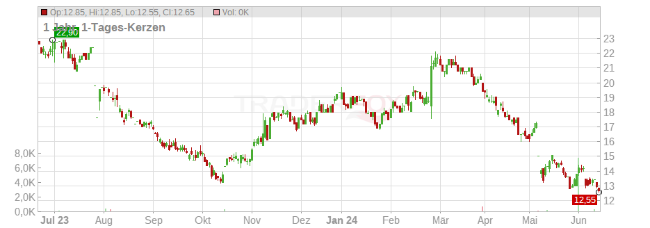 National Vision Holdings Inc. Chart