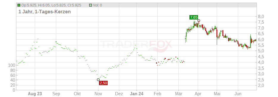 Ranpak Holdings Corp. Chart