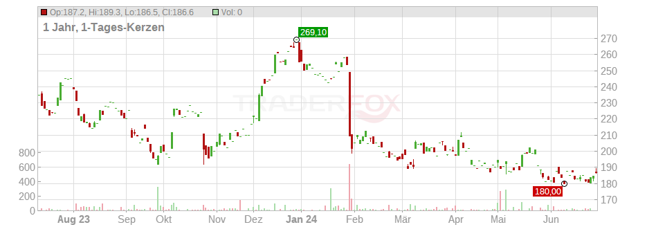 MarketAxess Holdings Inc. Chart