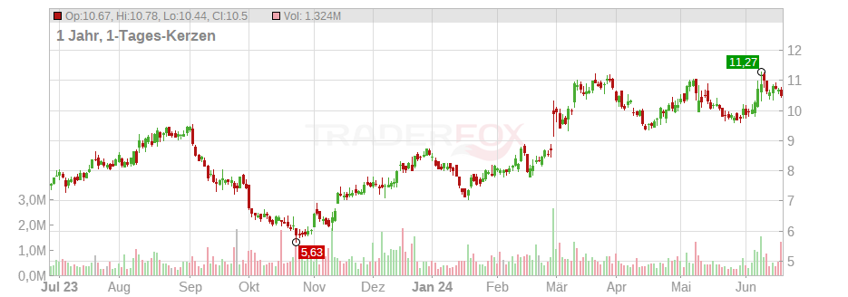Repay Holdings Corp Chart