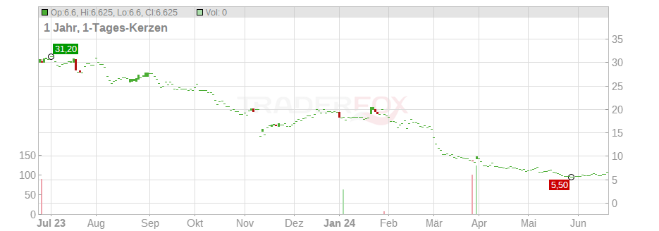 TTEC Holdings Inc. Chart