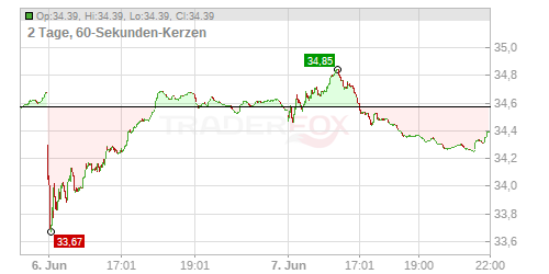 Kraft Heinz Company (The) Chart
