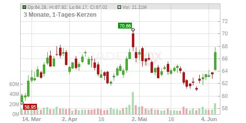 PayPal Holdings Inc. Chart
