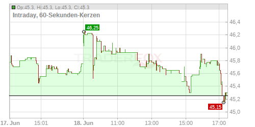 Knaus Tabbert AG Chart