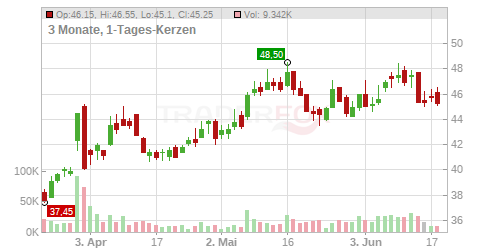 Knaus Tabbert AG Chart