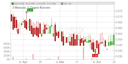Manganese X Energy Corp. Chart