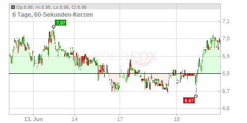 XPeng Inc. (ADRs) Chart