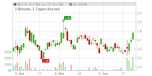 MGI-Media and Games Invest SE Chart
