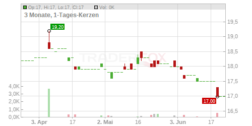 stock3 AG Chart