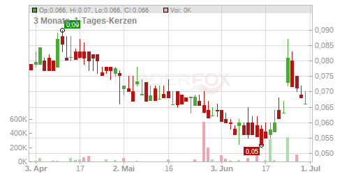NuGen Medical Devices Inc. Chart