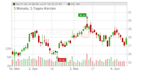 Bayer AG Chart