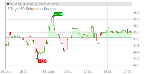 Eckert & Ziegler SE Chart