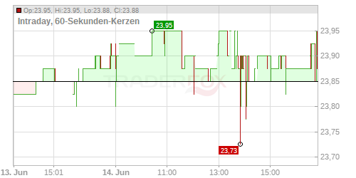IMMOFINANZ AG INH. Chart