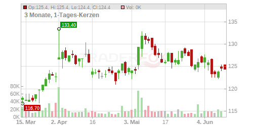Krones AG Chart