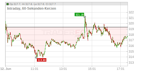 Kering S.A. Chart