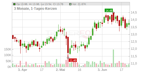 Koenig & Bauer AG Chart
