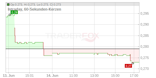 Condor Gold PLC Chart