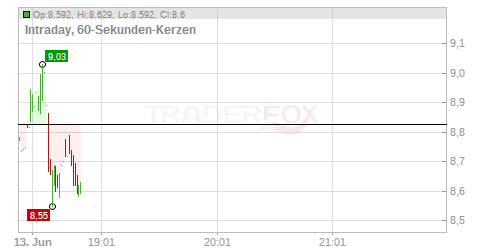 Vodafone Group PLC (ADRs) Chart