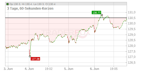 Merck & Co Chart