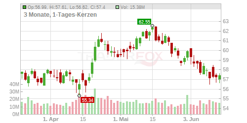 Wells Fargo & Co Chart