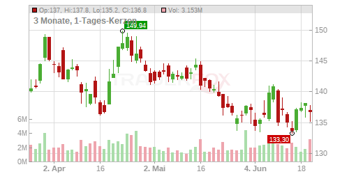 Capital One Financial Corp. Chart