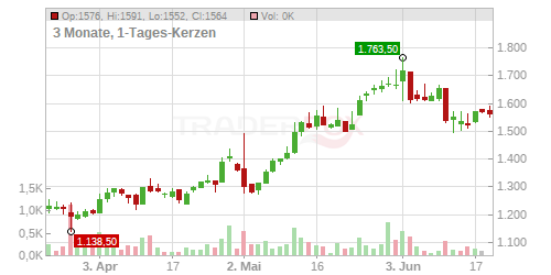A.P. Moller - Maersk A/S Chart