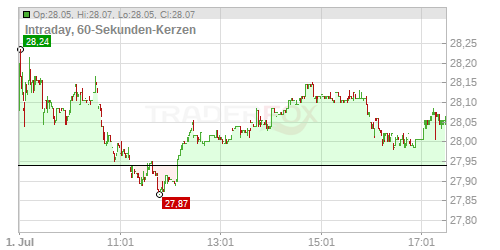 Danske Bank A/S Chart