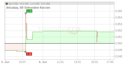 Euro Manganese Inc. Chart
