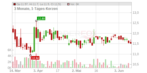 Semperit AG Holding Chart