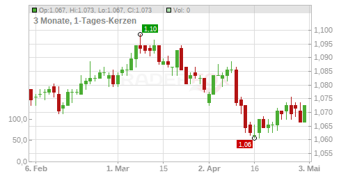 LS - EUR/USD Chart