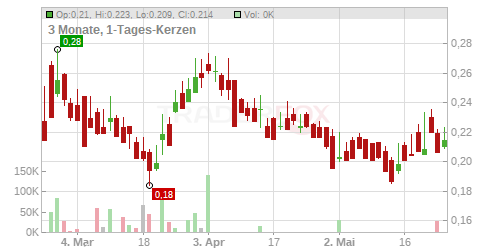 Neptune Digital Assets Corp. Chart