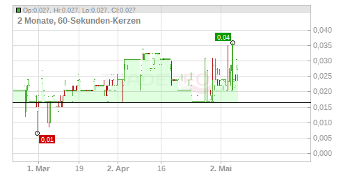 Ayurcann Holdings Corp. Chart