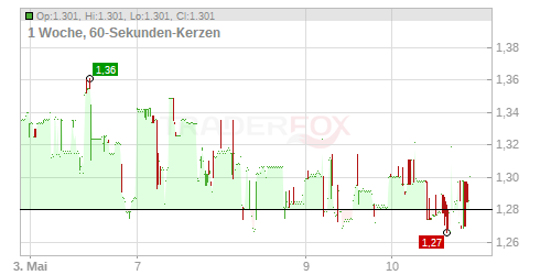 IperionX Ltd. Chart