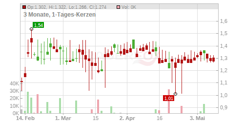 IperionX Ltd. Chart