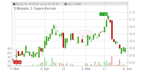 PKN ORLEN S.A. ZY 1,25 Chart