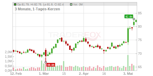 Henkel AG & Co. KGaA Chart