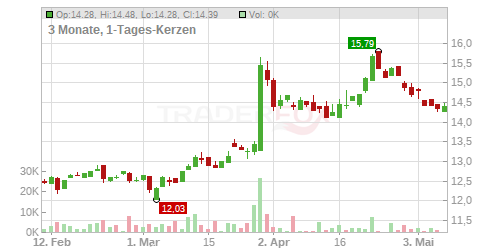 HENNES + MAURITZ B SK-125 Chart